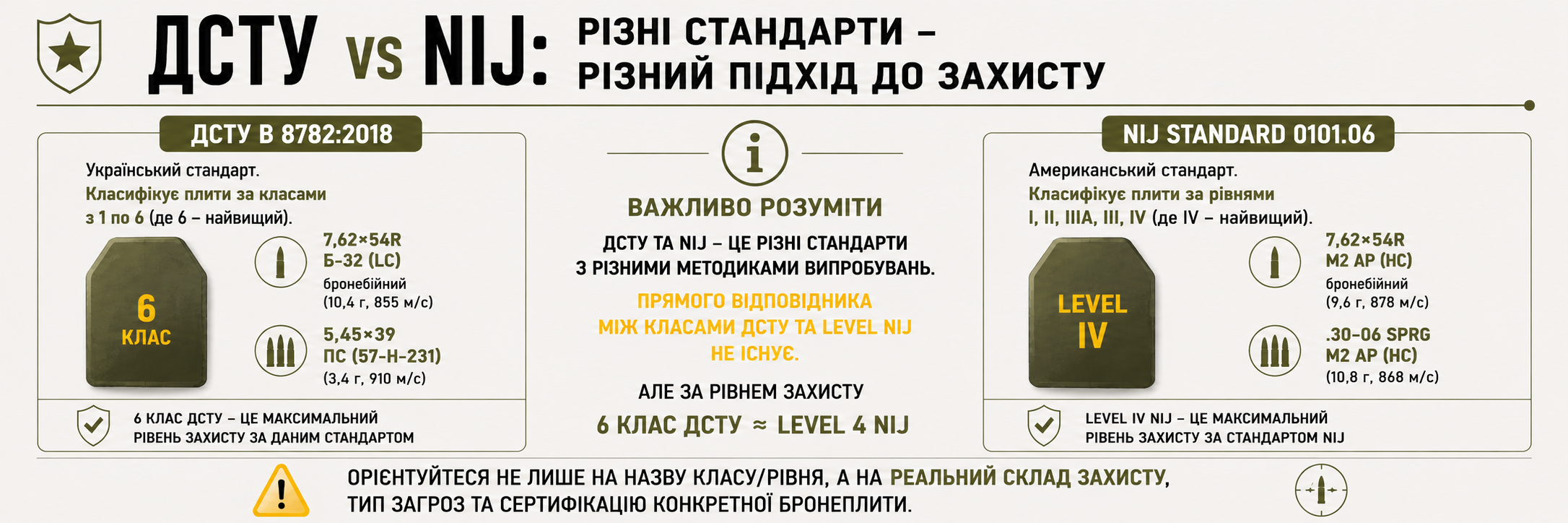 Порівняння стандартів балістичного захисту ДСТУ 8782:2018 та NIJ Standard 0101.06 із поясненням відмінностей класифікації бронеплит, рівнів захисту та особливостей випробувань.