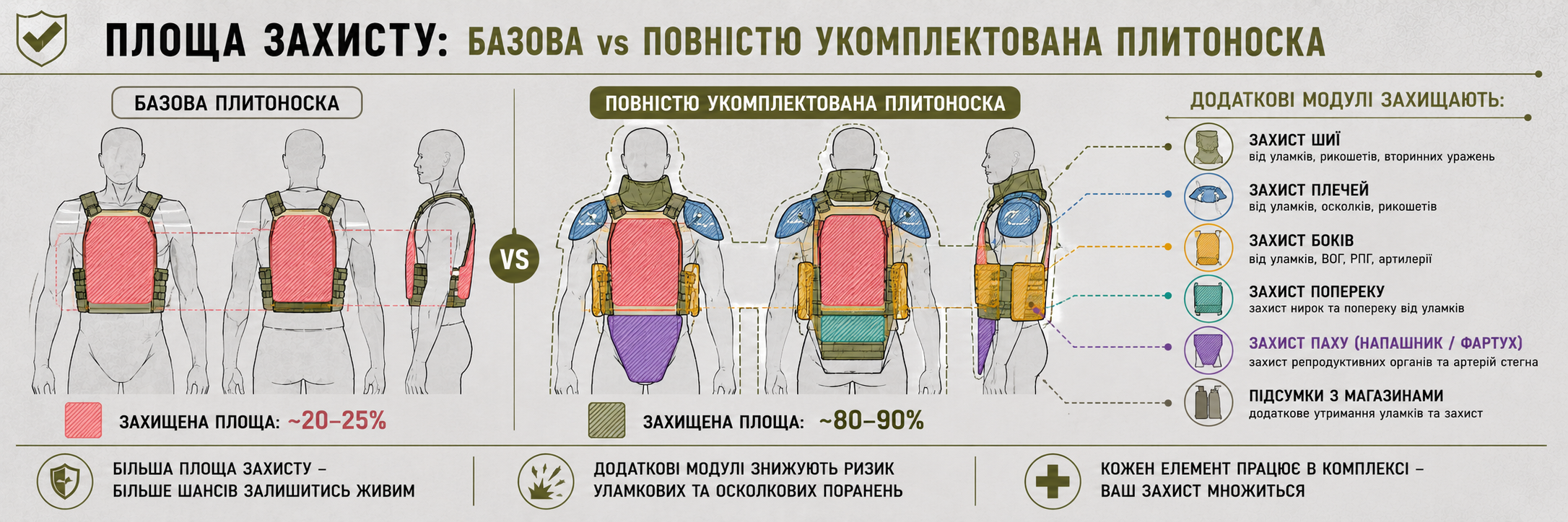 Схема порівняння площі захисту базової та повністю укомплектованої плитоноски з додатковими модулями балістичного захисту шиї, плечей, боків, попереку та паху.