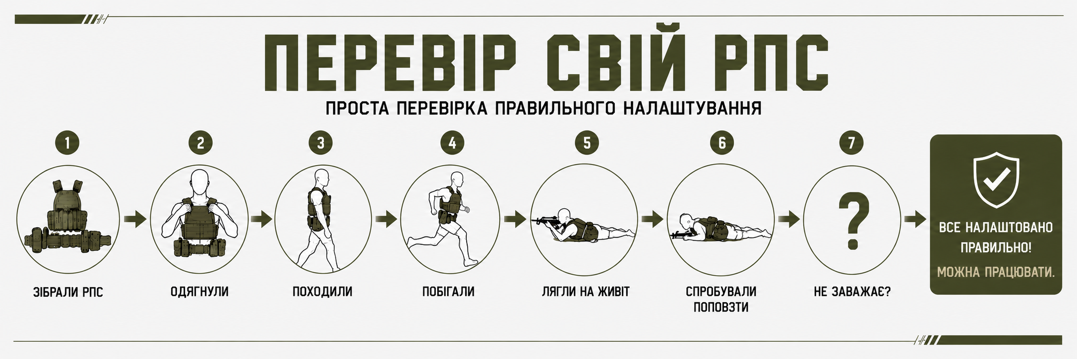 Контрольний список перевірки РПС після налаштування: одягнути спорядження, походити, побігати, лягти на живіт, спробувати поповзти та переконатися, що пояс не заважає рухам.